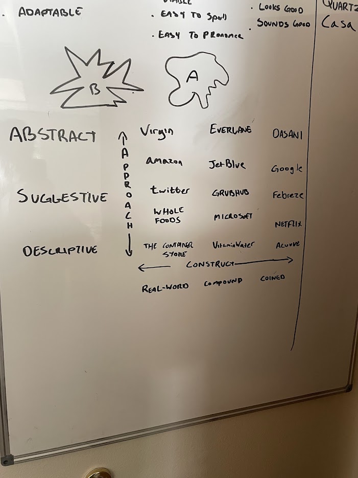 Whiteboard mapping possible brand names from abstract to descriptive and real-word to coined, with reference brands plotted across the grid